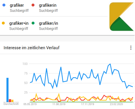 Gendern in der Suchmaschinenoptimierung: Ist Gendern schlecht für SEO? Unterschiede in Google Trends zu verschiedenen Genderausdrücken.