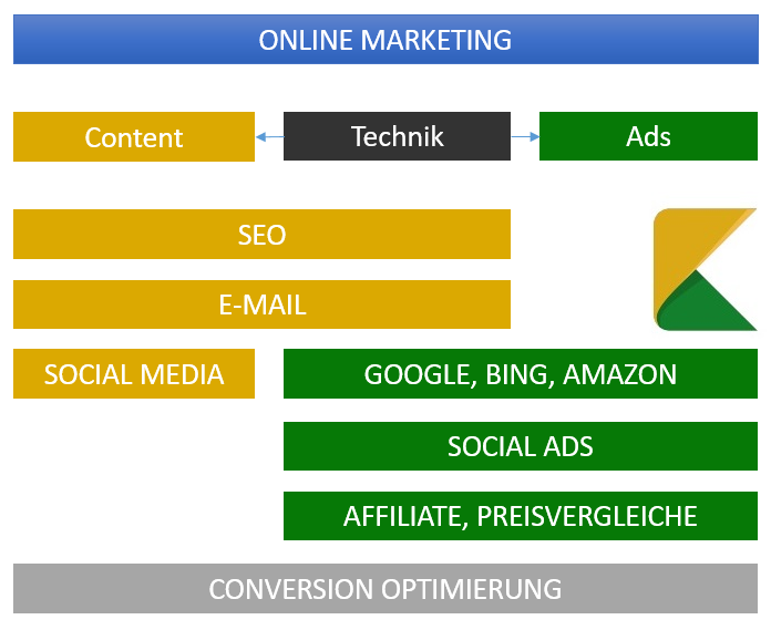 Klassische Online Marketing Kanäle