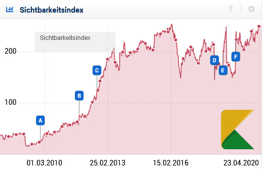 Suchmaschinenranking verbessern Suchmaschinenranking: Sichtbarkeitsindex von Sistrix
