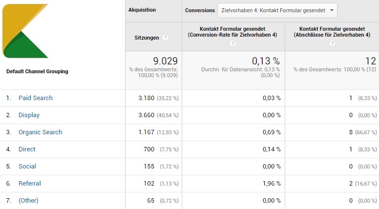 Conversions in Google Analytics