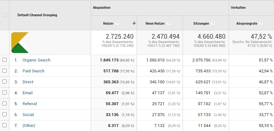 Absprungrate auswerten Google Analytics