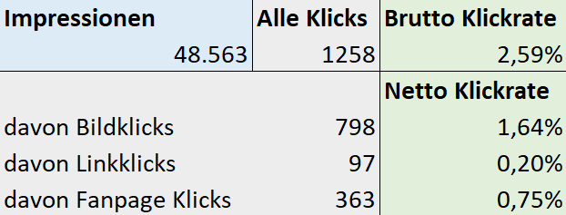 Berechnung der Brutto Klickrate und Netto Klickrate