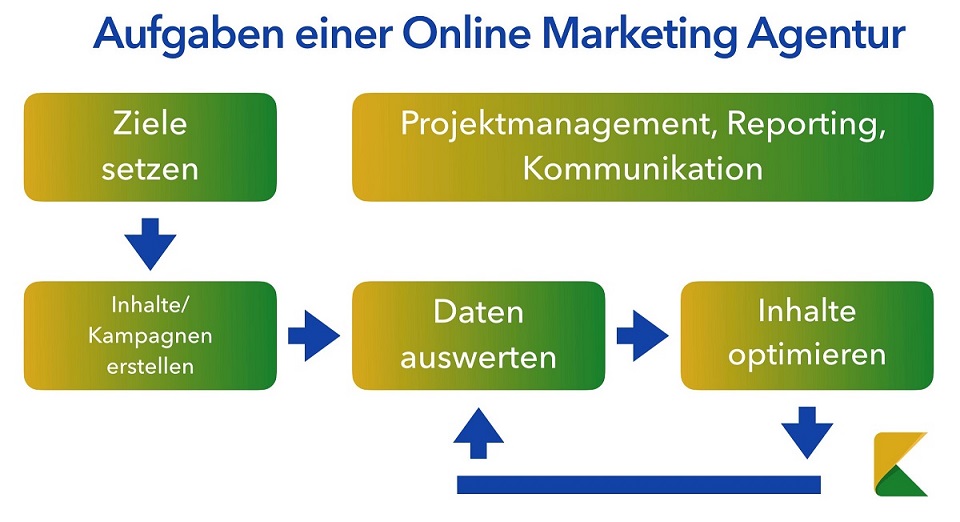 Aufgaben einer Online Marketing Agentur