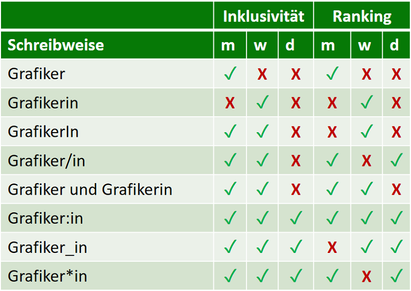 Gendern auf Webseiten: Beispiel für Gendervarianten und deren Rankingwahrscheinlichkeit