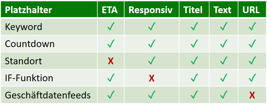 google-varianten Insertion Varianten