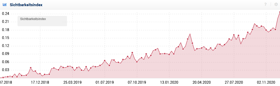 Online Marketing KPI Sichtbarkeitsindex am Beispiel Sistrix