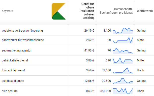 Klickpreise im Google Keyword Planer
