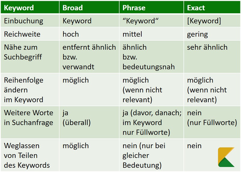 Keyword Optionen im Überblick