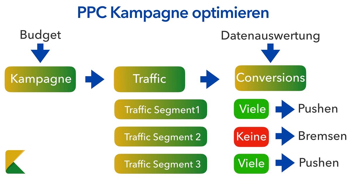Optimierungsprozess einer PPC Kampagne