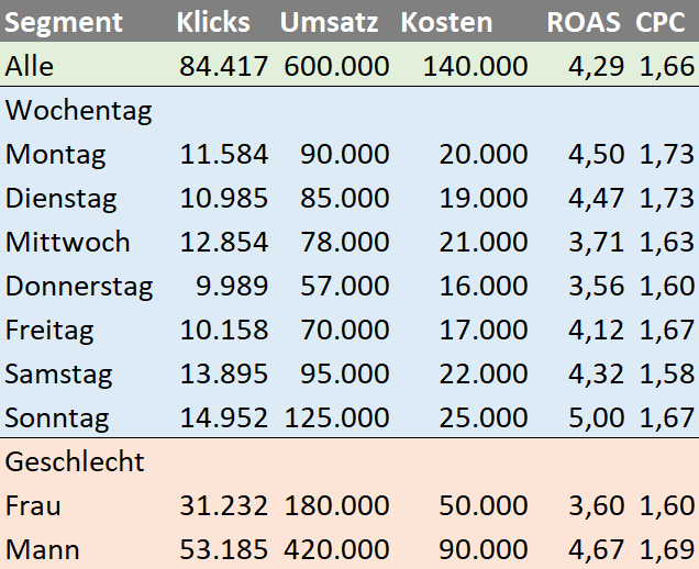 Beispiel einer PPC Marketing Optimierung mit Hilfe von Segmenten