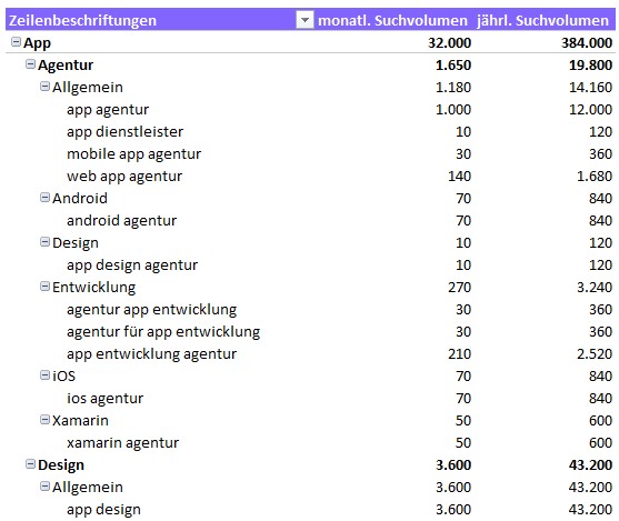 Keyword Recherche in einer Pivot-Tabelle