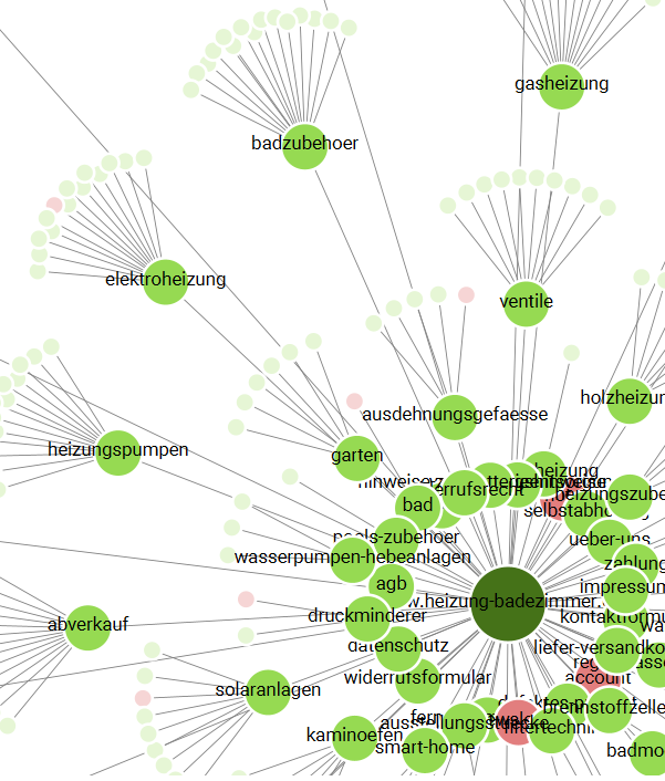 Visualisierung der Stärke interner Links durch eine SEO Beratung